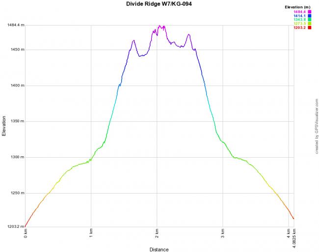 Elevation graph