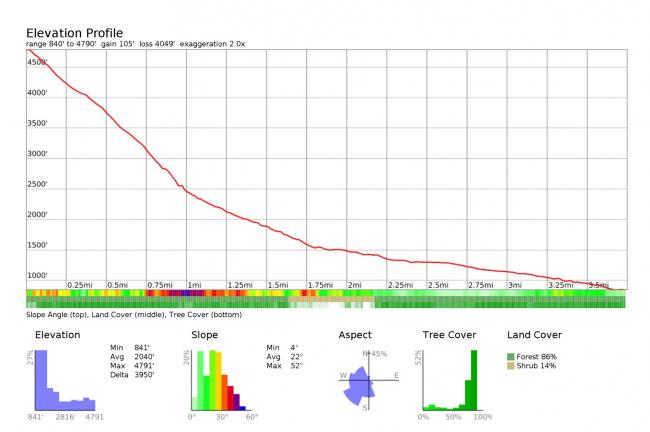 Elevation profile for Kamikaze Falls / Serendipity Ridge